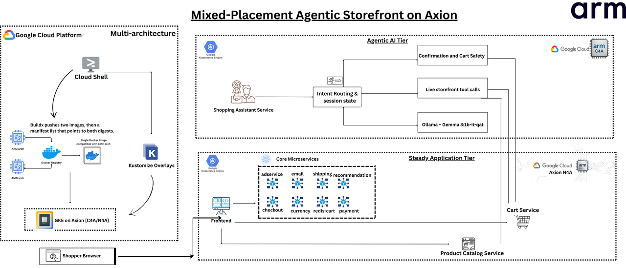Image Alt Text:Architecture diagram showing the existing multi-architecture storefront image workflow and the final GKE placement on Axion. Core storefront services run on N4A, while the shopping assistant, Ollama sidecar, and Gemma model run together on C4A and call the live cart and catalog services.