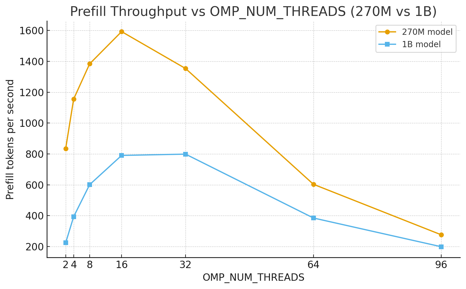 Image Alt Text:Line graph comparing prefill throughput performance of Gemma-3 270M and 1B models across different thread counts from 2 to 96. The y-axis shows tokens per second (0-3000), and the x-axis shows number of OpenMP threads. Both lines peak at 16-32 threads, with the 270M model achieving higher throughput but showing a steeper decline after peak performance alt-txt