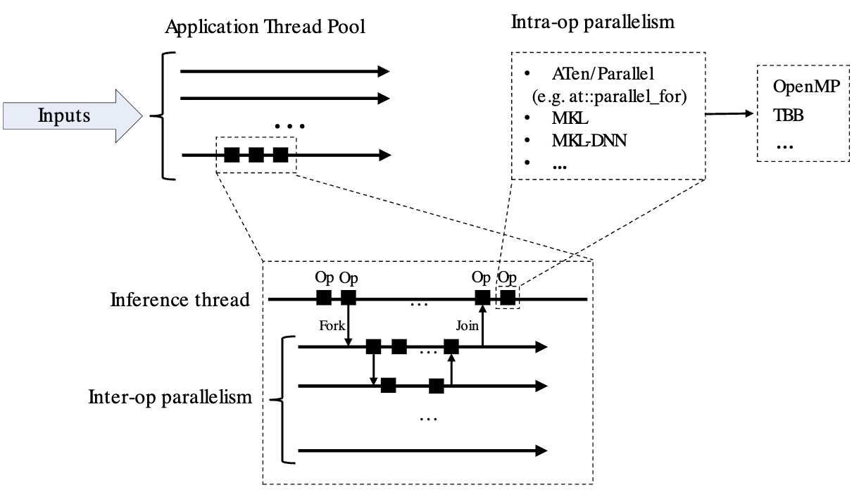Image Alt Text:Diagram showing PyTorch&rsquo;s threading model with application thread pool, inter-op thread pool, and intra-op thread pool for CPU inference alt-txt