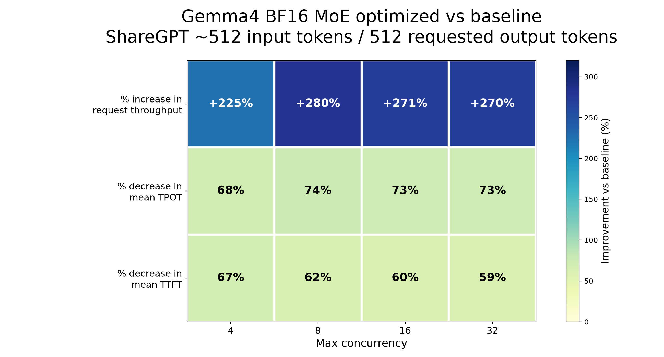 Image Alt Text:Gemma 4 BF16 heatmap showing higher throughput and lower mean TPOT and TTFT in optimized runs at concurrency 4, 8, 16, and 32.