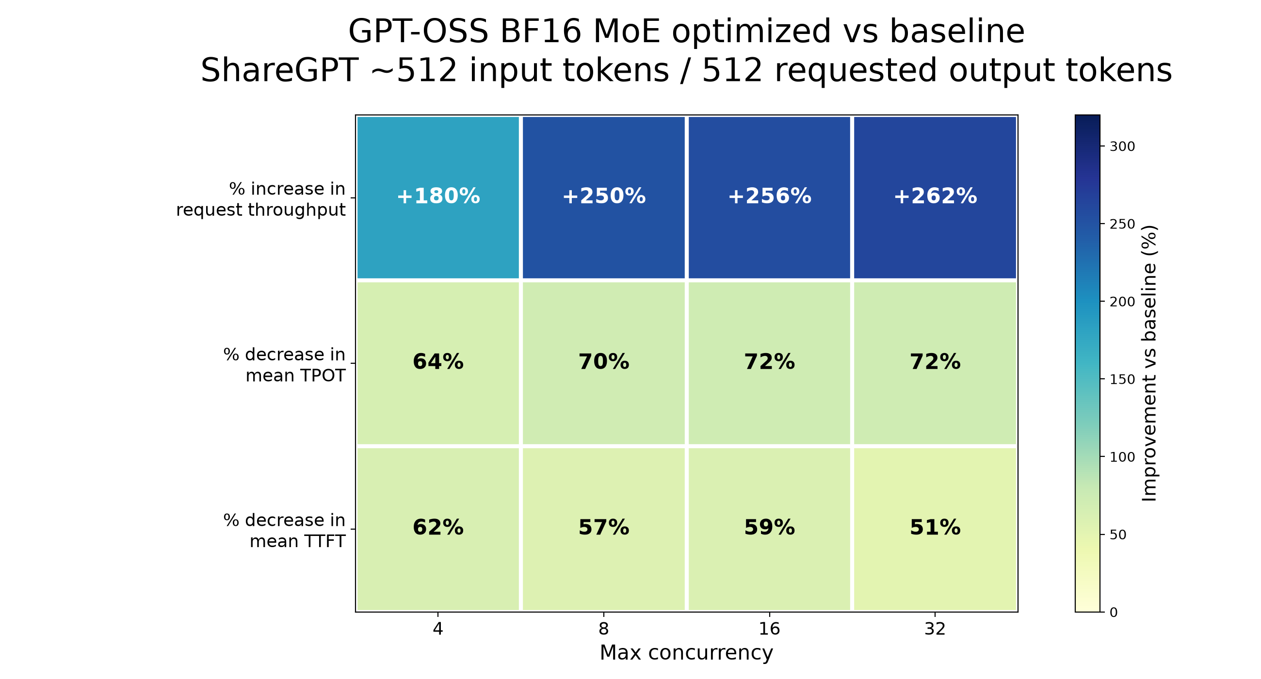 Image Alt Text:GPT-OSS BF16 heatmap showing higher throughput and lower mean TPOT and TTFT in optimized runs at concurrency 4, 8, 16, and 32.
