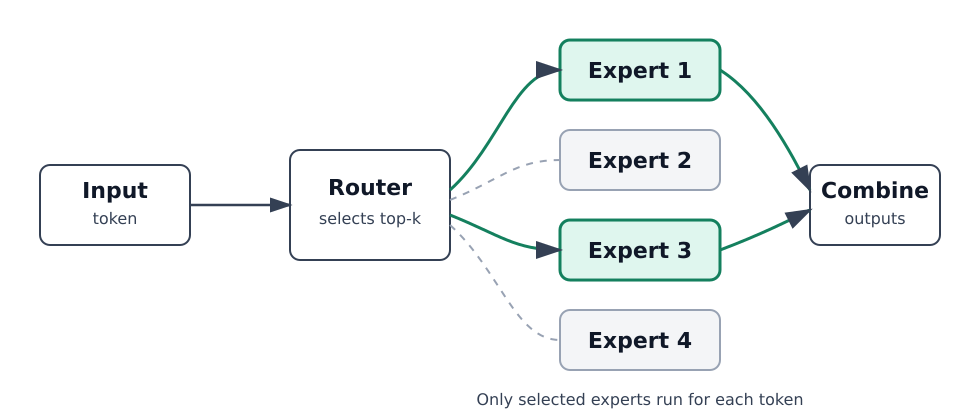 Image Alt Text:An input token is routed to selected Experts 1 and 3 of four experts, then their outputs are combined in the MoE layer.