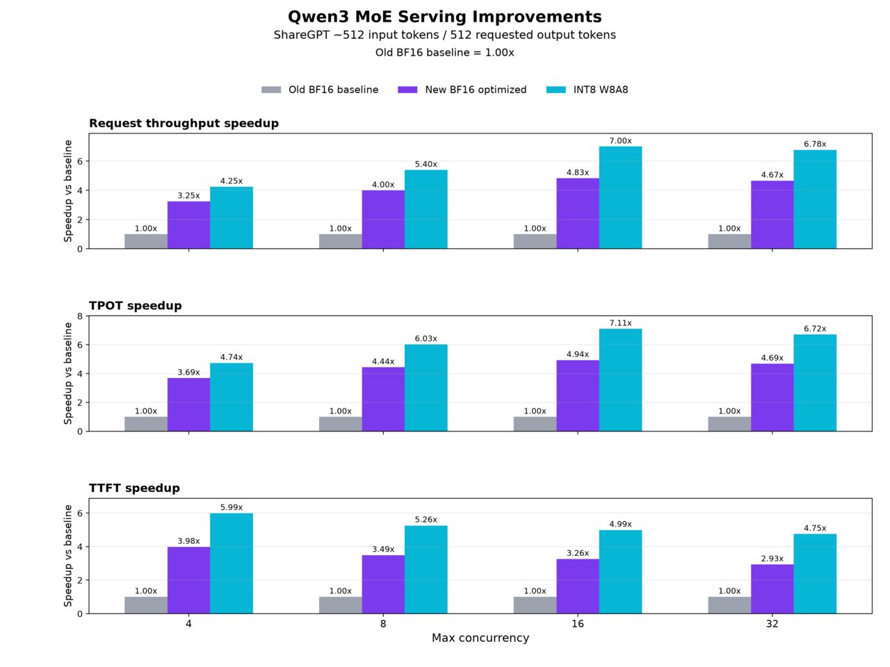 Image Alt Text:Qwen3 chart comparing pre-optimization BF16, optimized BF16, and W8A8 throughput, TPOT, and TTFT speedups at concurrency 4, 8, 16, and 32.