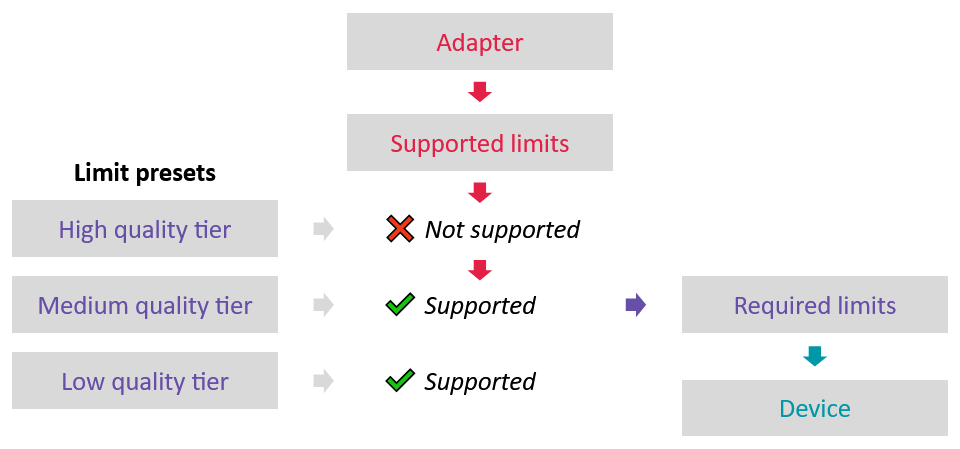 Image Alt Text:Supported Limits 