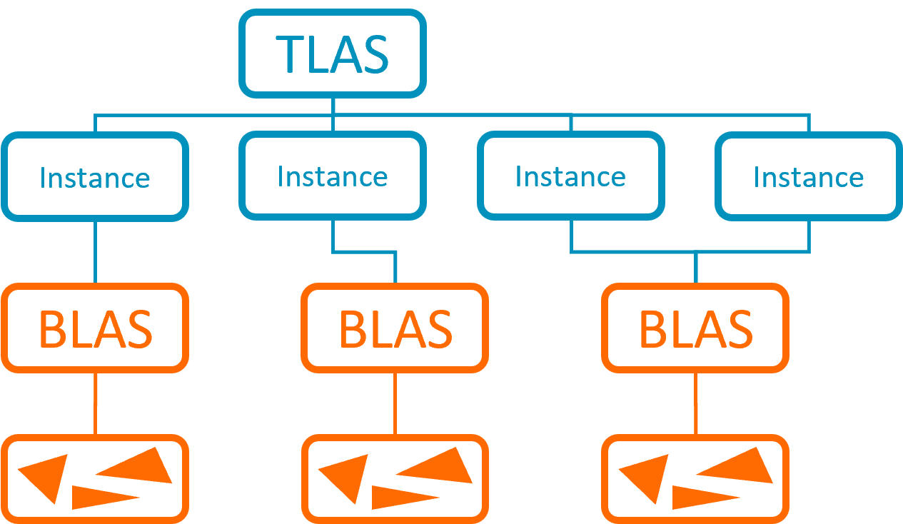 Image Alt Text:Scheme of an Acceleration structure 