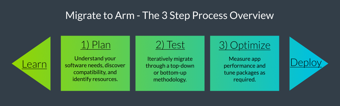 Image Alt Text: Arm migration overview