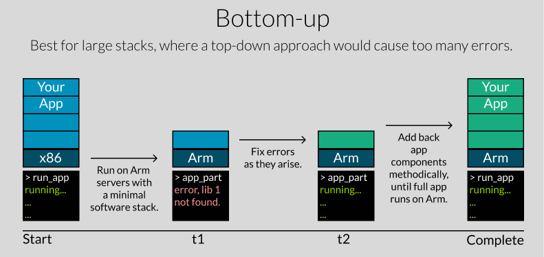 Image Alt Text:Bottom-up porting methodology