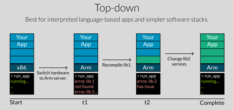 Image Alt Text:Top-down porting methodology