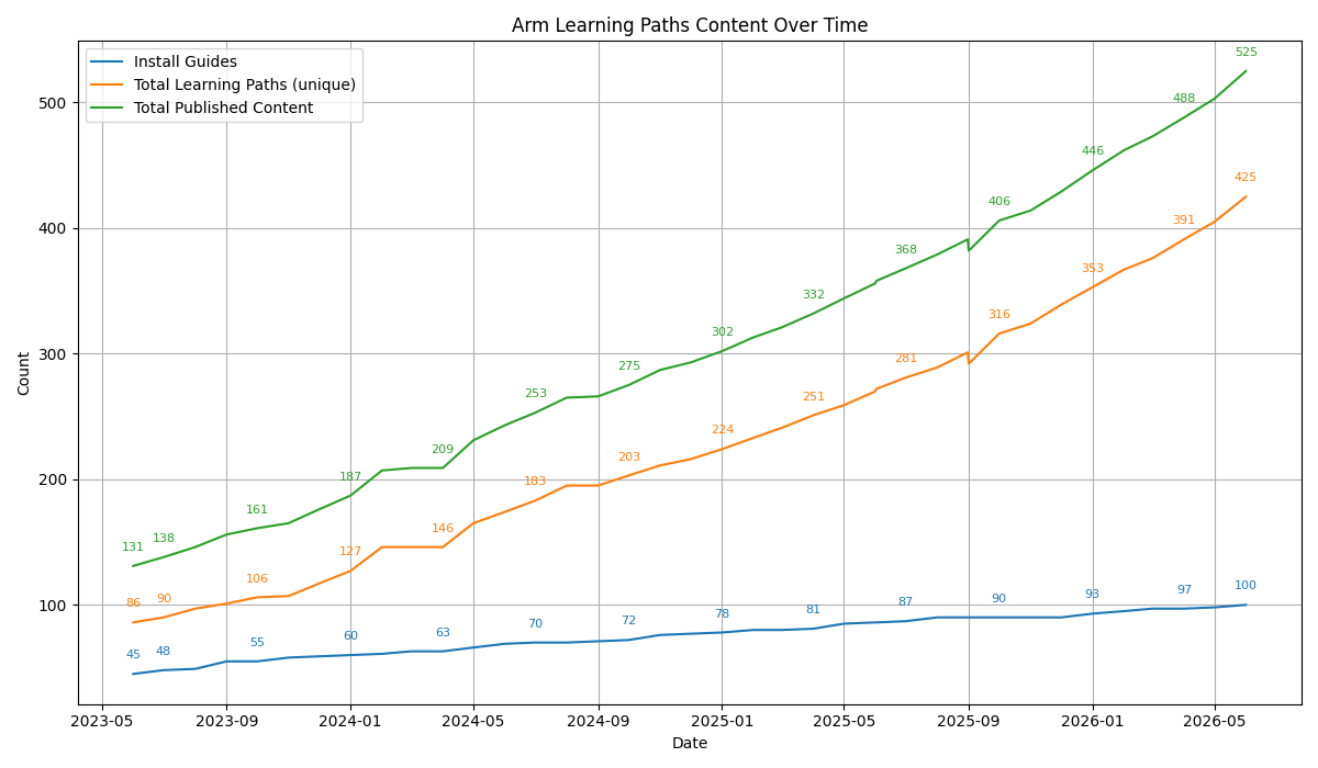 Content growth over time